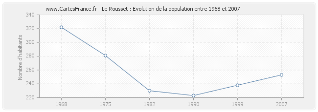 Population Le Rousset